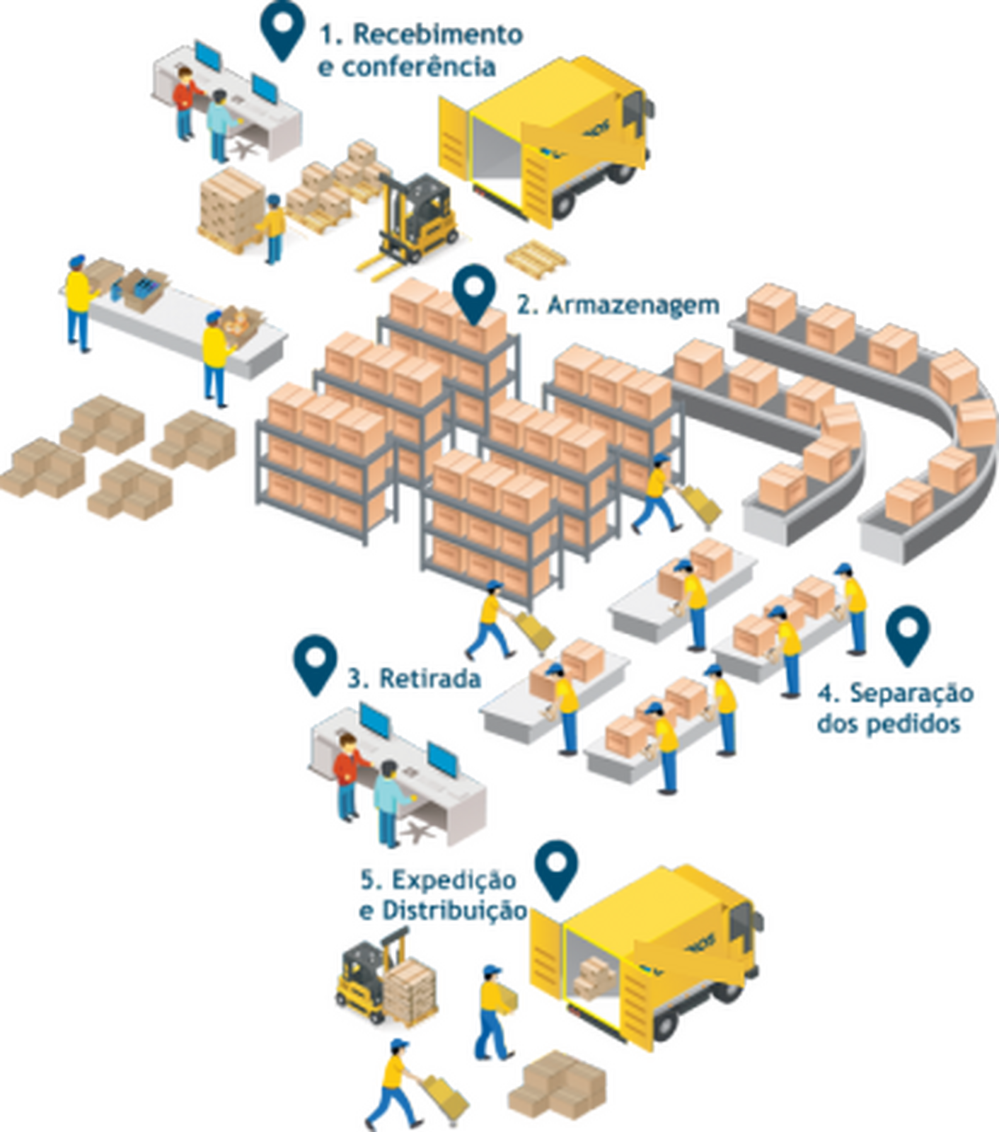 Fluxo completo de fulfillment: recebimento, armazenagem, picking, separação e expedição